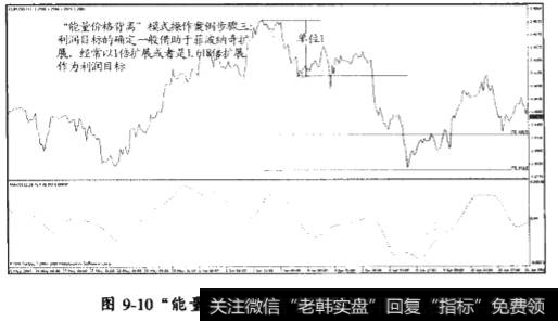 “能量价格背离”模式的交易案例