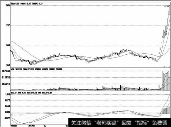 股价经过一波急跌后，形成三重底形态