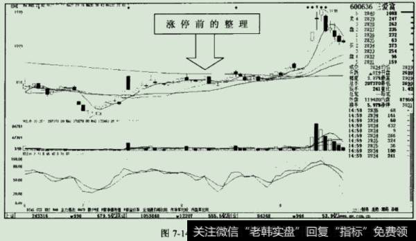 股价在这个过程中的波动幅度也是很有限