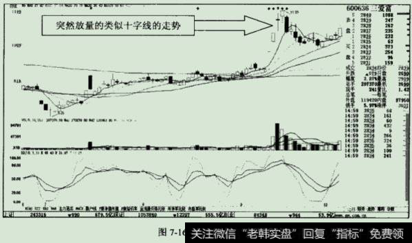 股价突然收出一报放最的类似十字线的走势形态