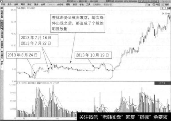 吸筹时有什么典型形态