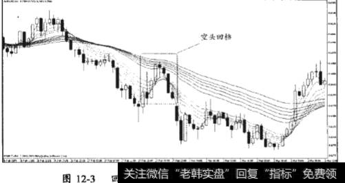 “回档”模式分为多头回档和空头回档两种具体类型