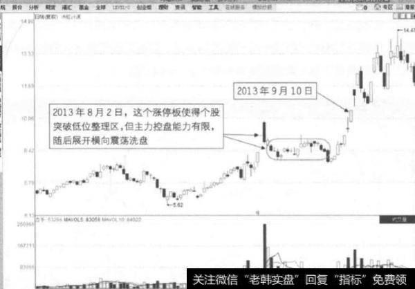 什么是洗盘形态？洗盘形态涨停策略有什么？