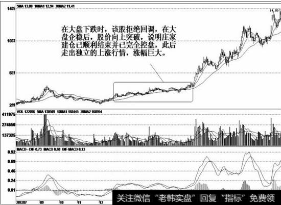 反弹高点后一路向下调整