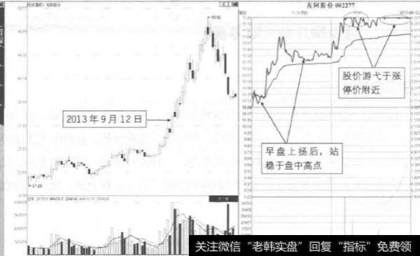 什么是稳步攀升游弋涨停板？有什么涨停玄机？