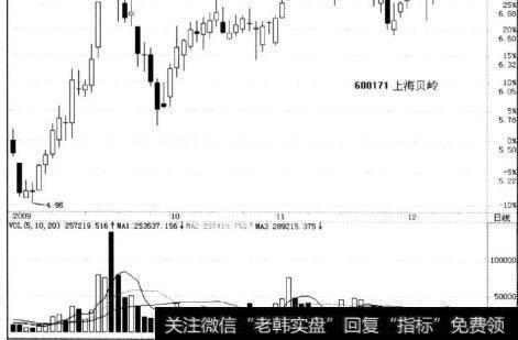 上海贝岭与深华发A同期走势对比分析