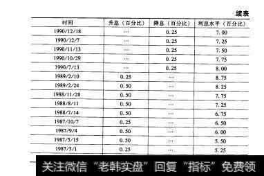 表7-1续2美国1987-2008年几次升降息周期统计表