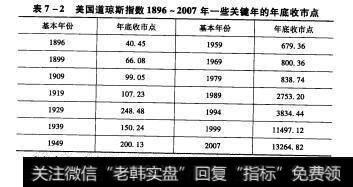 表7-2美国道琼斯指数1896~2007年一些关镳年的年底收市点