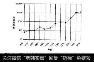 图7-2美国道琼斯指数1899~2009年长期运行近似曲线示意图