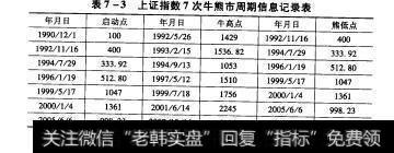 表7-3上证指数7次牛熊市周期信息记录表