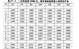 如何改进和完善传统投资战略措施？