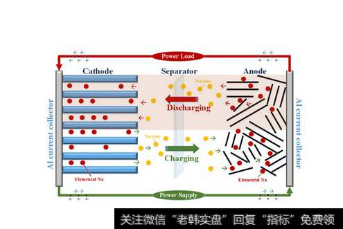 世界首条钠离子电池生产线投入运行,钠离子电池题材<a href='/gainiangu/'>概念股</a>可关注