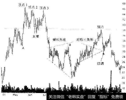 图表显示沿着<a href='/qushixian/'>趋势线</a>的支撑区间和阻力区间