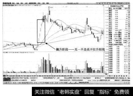 开价格始终能够反快主力的实力和意图