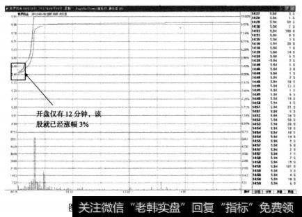 美罗药业分时图中股价的快速飙升