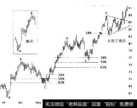 价格经常在前次股价移动的斐波那契回调38%和62%处停下脚步。62%的回调处是<a href='/gptjyl/247036.html'>止损指令</a>的不错选择。