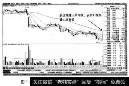 短线放量上涨的时候穿越了5、10、20三条短期均线的压制