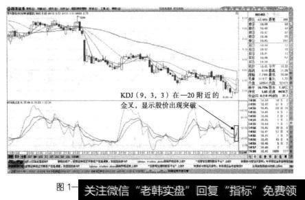 技术指标KDJ上反映出的金叉买点