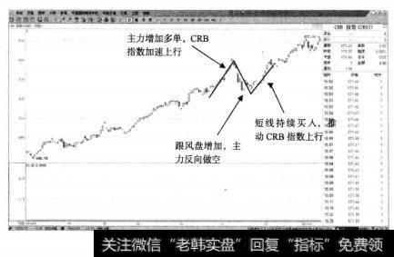 CRB指数的日K线