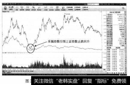 采掘指数的日K线当中，该指数的强势回升带领上证指数止跌企稳