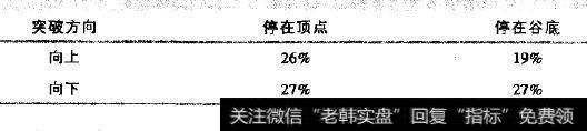 价格在突破之后停在顶点成者谷底附近的频率