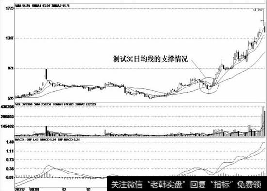 庄家在长时间的底部震荡过程中，成功地完成了建仓计划