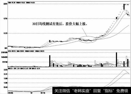 该股在底部吸纳了大量的低价筹码