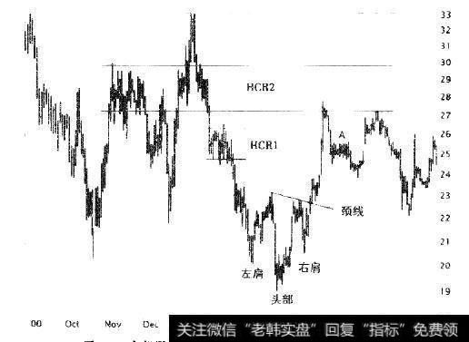 头部阻力区阻止来自头肩底形态的向上突破