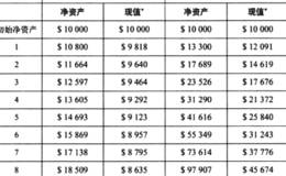 沃伦，巴菲特为自己的招牌式投资策略制定哪些标准？