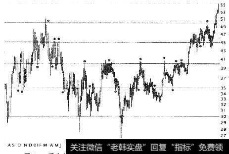 黑色圆点代表价格接近整数点并且停滞在那里。