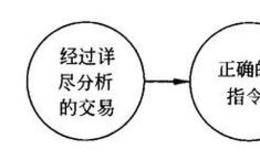 炒股战术之成功交易