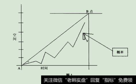 价格从A点涨到移动)B点解析