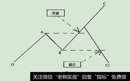 自然趋势确认法