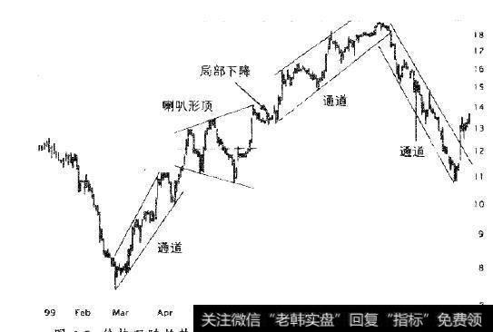 价格跟随趋势线和通道移动，突出强调了支撑和阻力位。