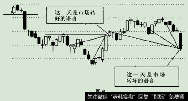 价格强弱尺应用