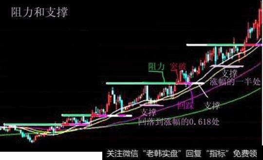 支撑阻力区和成交量