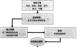 为什么说要先投资，再调查？股票是涨的时候多买，还是跌的时候多买？