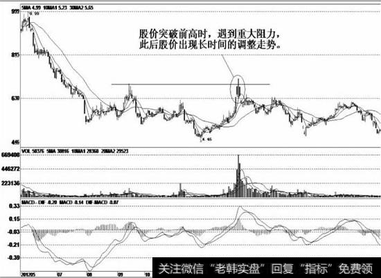 建仓之前向上假突破