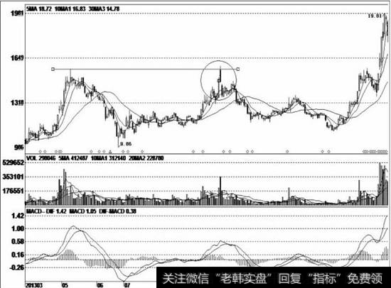 上涨过程中向上假突破