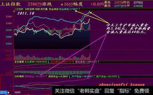 专门监控主力资金动向的实用技术有哪些？