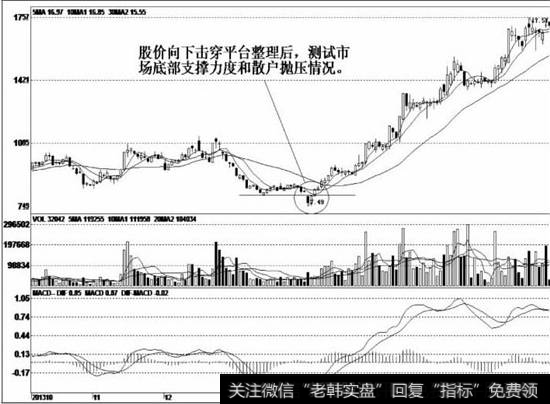 建仓之后向下假突破