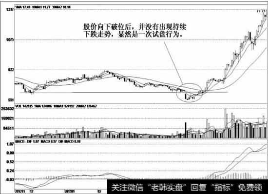 建仓之后向下假突破