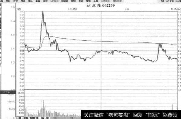 什么是上影线逆转强势板？决定卖股时机的是什么？
