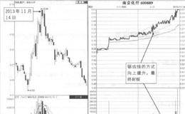 高价大单偷袭封板形态和锯齿线攀涨停形态是什么意思？