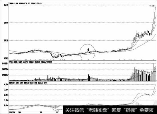 股价渐渐向上盘升