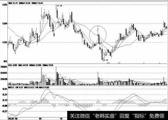 上市以后一直处于底部震荡走势