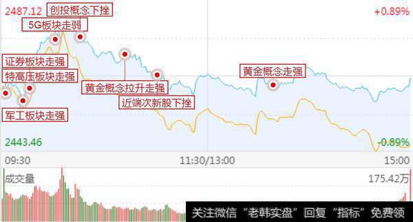 市场继续探底，题材数量，连板数量增加