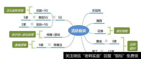 市场热点梳理图