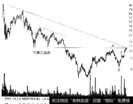 价格爬升到前期高点A然后停滞。两条趋势线预示着上方的阻力线也许会成为股价上升中的大问题。