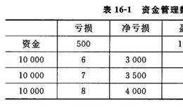 炒股战术之资金管理